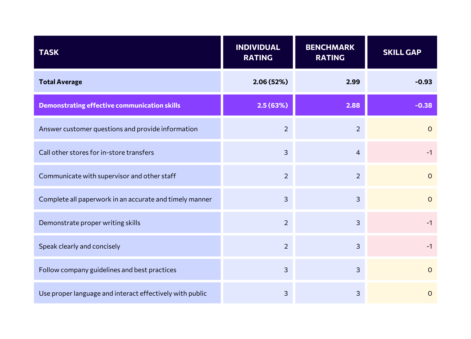 Skills Gap Analysis: What It Is, How It Works & How To Conduct | EduMe